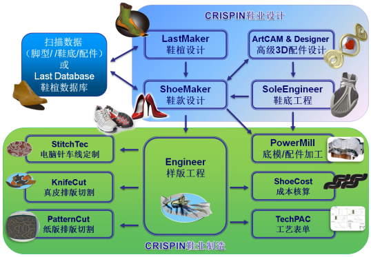 图1 鞋款研发数字化软件应用流程图